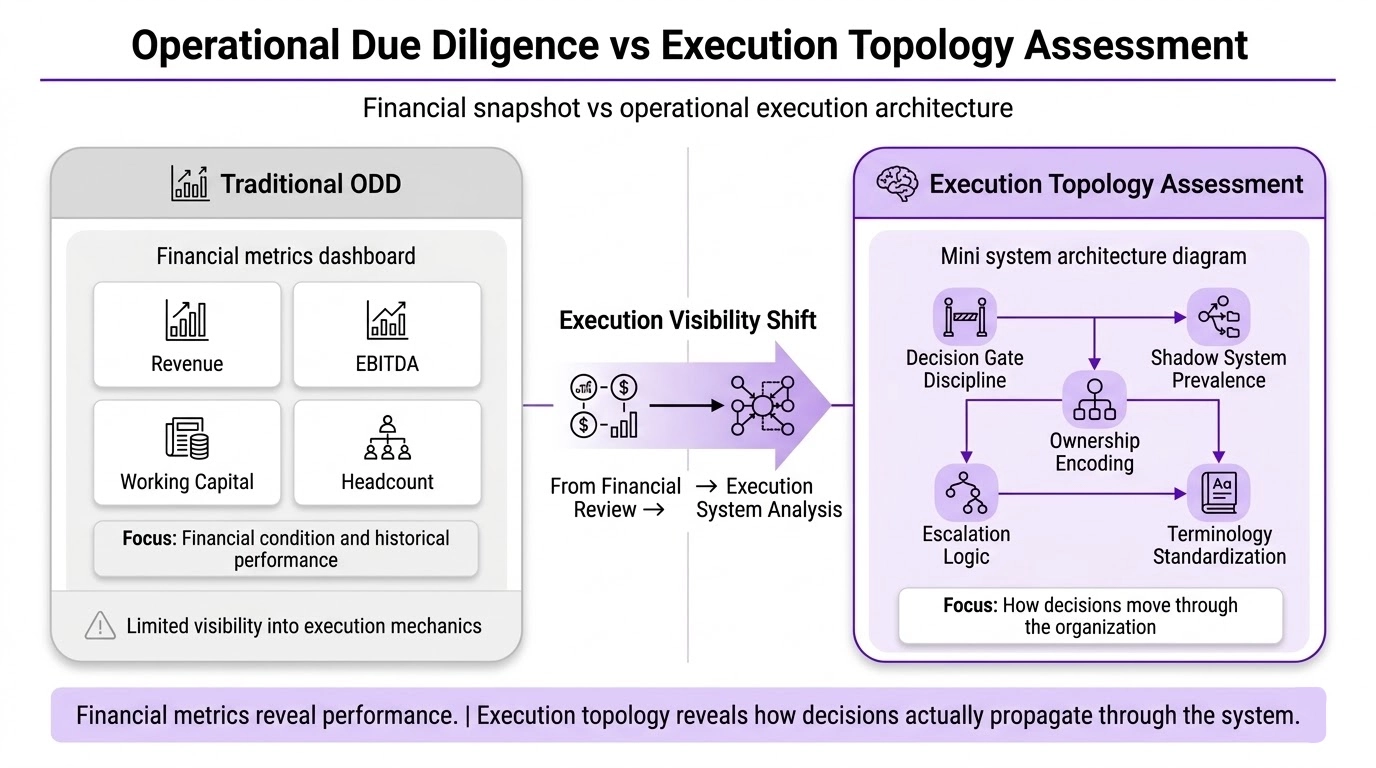 The diligence blind spot: what traditional ODD captures versus what execution topology assessment reveals.