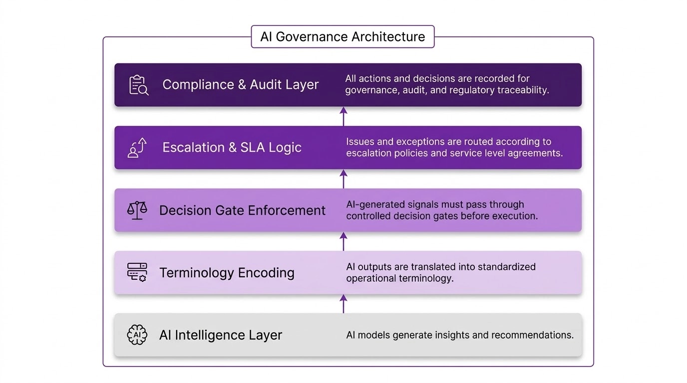 The five-layer governance stack. AI produces insight at the base; compliance infrastructure makes that insight defensible above it.