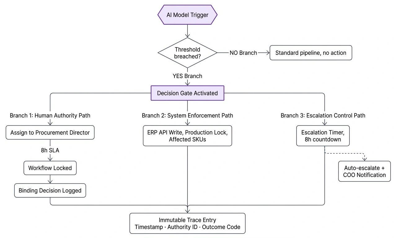 Why Enterprise AI Fails Without Execution Architecture | WhitePaper - Decision Gate Logic Routing Tree -