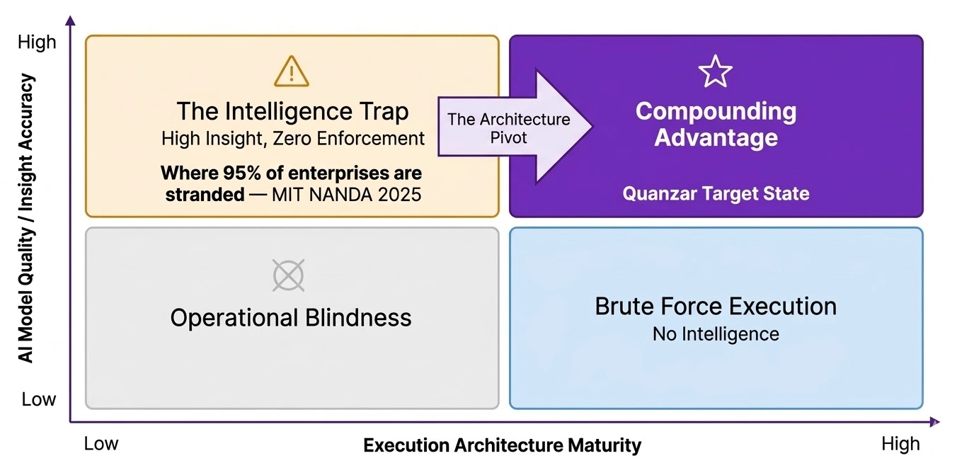 Why Enterprise AI Fails Without Execution Architecture | WhitePaper - The Quanzar Transformation Matrix