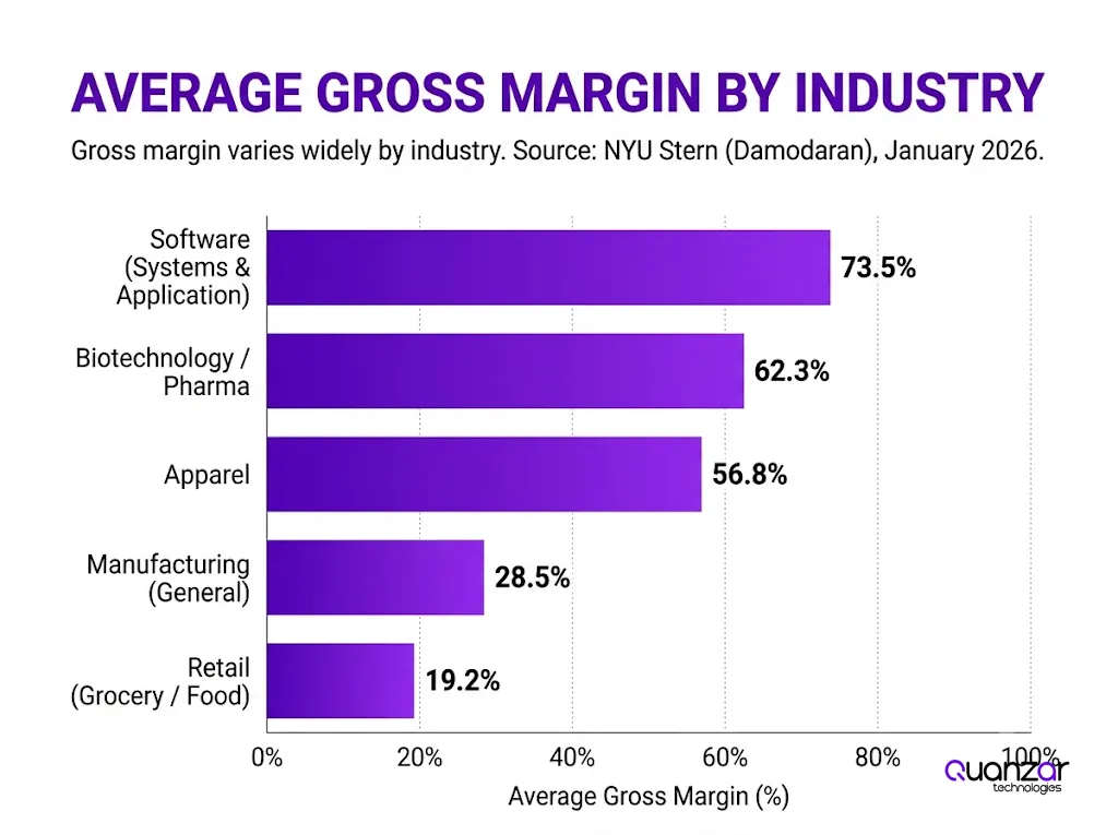Gross Margin Explained: Formula, Benchmarks & Examples 3 Average gross margin by industry, software, retail, manufacturing, and more