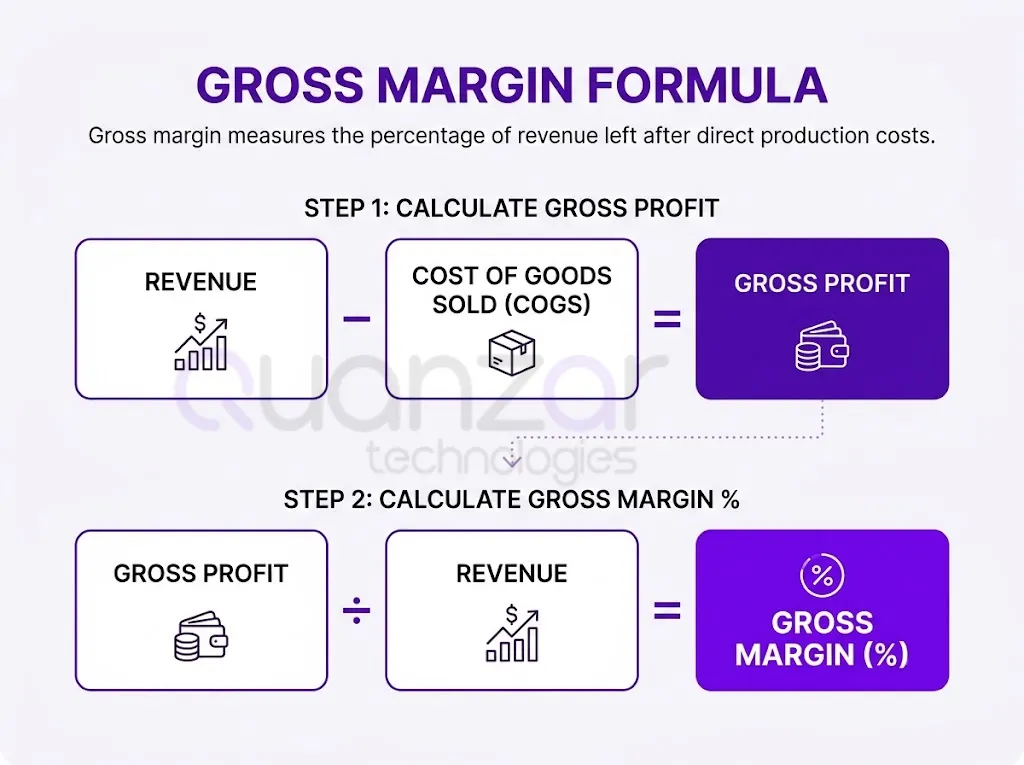 Gross margin formula: revenue minus cost of goods sold divided by revenue