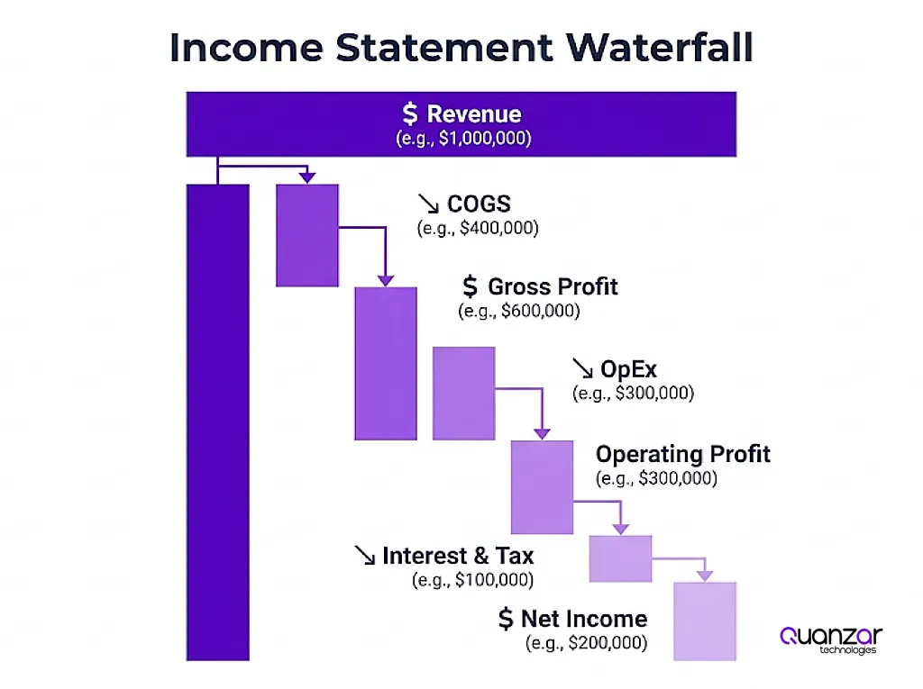 Gross Margin Explained: Formula, Benchmarks & Examples 4 Income statement waterfall from revenue to gross margin, operating margin, and net margin