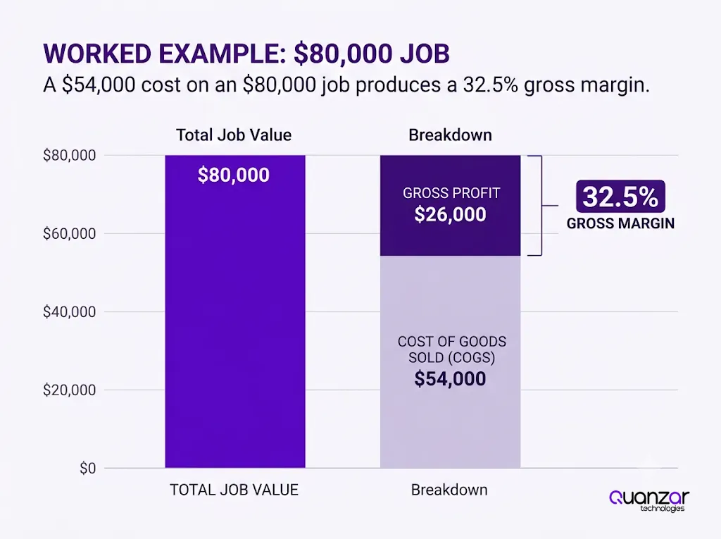 Gross Margin Explained: Formula, Benchmarks & Examples 2 Worked example showing an $80,000 job broken into cost of goods sold and gross profit